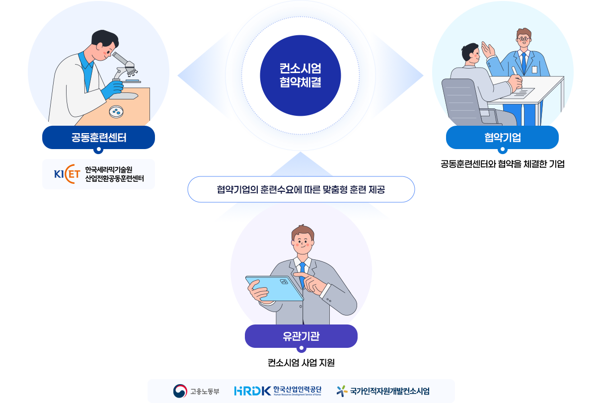 컨소시엄 협약체결
-공동훈련센터 : 대기업, 사업주단체, 공공기관, 대학 등 (한국세라믹기술원 산업전환공동훈련센터)
-협약기업 : 공동훈련센터와 협약을 체결한 기업
협약기업의 훈련수요에 따른 맞춤형 훈련 제공
-유관기관 : 컨소시엄 사업지원 (고용노동부, 한국산업인력공단, 국가인적자원개발컨소시엄)