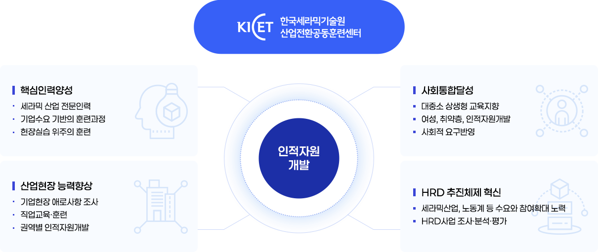 kicet 한국세라믹기술원 산업전환공동훈련센터
	인적자원개발
	핵심인력 양성
	-세라믹 산업 전문인력
	-기업수요 기반의 훈련과정
	-현장실습 위주의 훈련
	사회통합달성
	-대중소 상생형 교육지향
	-여성, 취약층, 인적자원개발
	-사회적 요구반영
	산업현장 능력향상
	-기업현장 애로사항 조사
	-직업교육·훈련
	-권역별 인적자원개발
	HRD 추진체제 혁신
	-세라믹산업, 노동계 등 수요와 참여확대 노력
	-HRD사업 조사·분석·평가