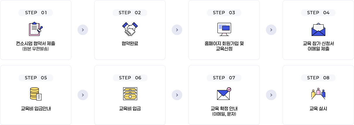 step01 : 컨소시엄 협약서 제출(원본 우편발송)
	step02 : 협약완료
	step03 : 홈페이지 회원가입 및 교육신청
	step04 : 교육 참가 신청서 이메일 제출
	step05 : 교육비 입금안내
	step06 : 교육비 입금
	step07 : 교육 확정 안내(이메일, 문자)
	step08 : 교육실시